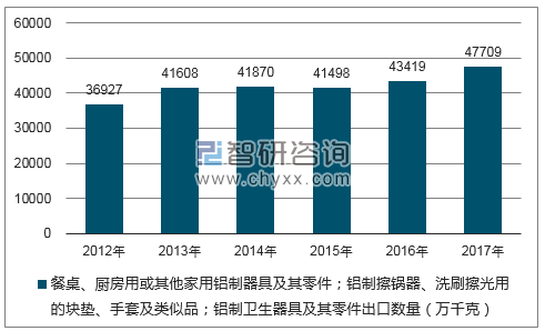 2012-2017年我国餐桌、厨房用或其他家用铝制器具及其零件;铝制擦锅器、洗刷擦光用的块垫、手套及类似品;铝制卫生器具及其零件出口数量统计图