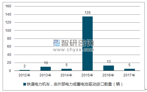 2012-2017年我国铁道电力机车,由外部电力或蓄电池驱动进口数量统计图