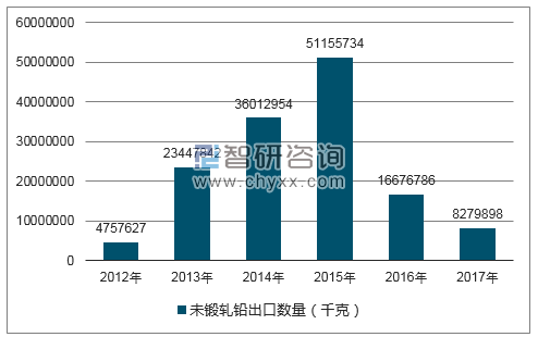 2012-2017年我国未锻轧铅出口数量统计图