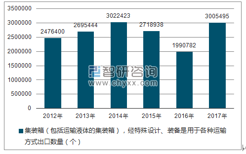 2012-2017年我国集装箱(包括运输液体的集装箱),经特殊设计、装备是用于各种运输方式出口数量统计图