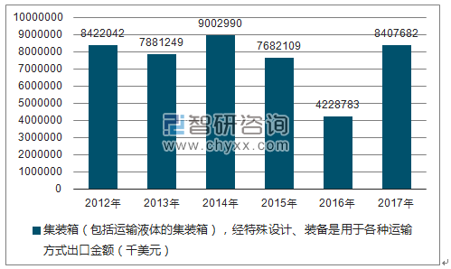 2012-2017年我国集装箱(包括运输液体的集装箱),经特殊设计、装备是用于各种运输方式出口金额统计图