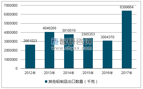 2012-2017年我国其他铅制品出口数量统计图