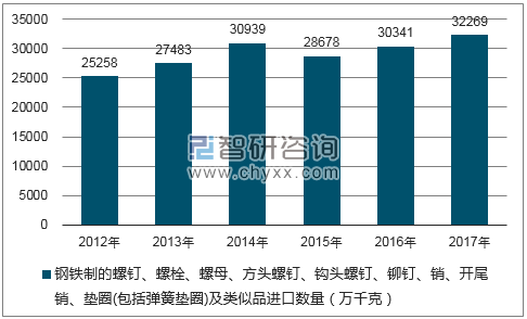 2012-2017年我国钢铁制的螺钉、螺栓、螺母、方头螺钉、钩头螺钉、铆钉、销、开尾销、垫圈(包括弹簧垫圈)及类似品进口数量统计图