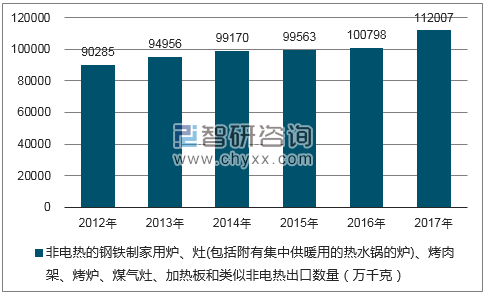 2012-2017年我国非电热的钢铁制家用炉、灶(包括附有集中供暖用的热水锅的炉)、烤肉架、烤炉、煤气灶、加热板和类似非电热出口数量统计图