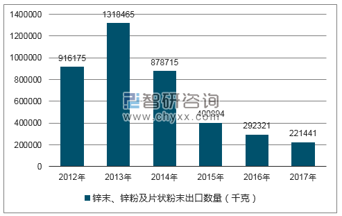 2012-2017年我国锌末、锌粉及片状粉末出口数量统计图