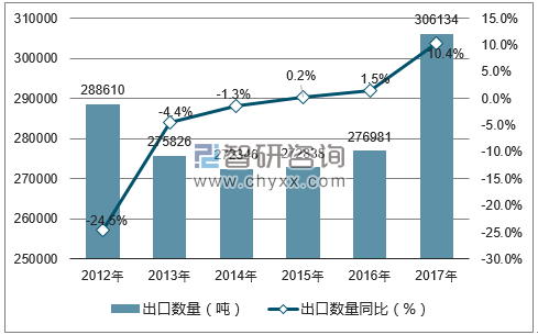 2012-2017年中国鞋靴零件;护腿及类似品出口数量统计图