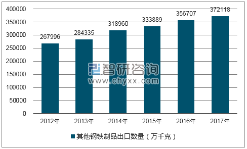 2012-2017年我国其他钢铁制品出口数量统计图