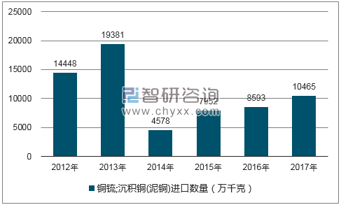 2012-2017年我国铜锍;沉积铜(泥铜)进口数量统计图
