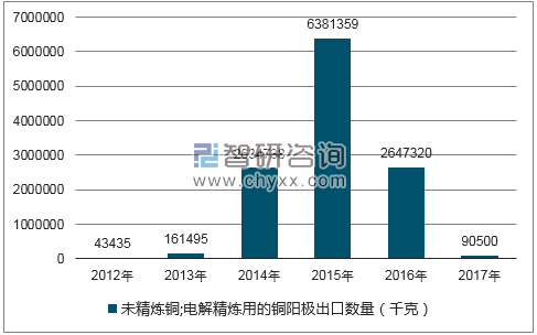 2012-2017年我国未精炼铜;电解精炼用的铜阳极出口数量统计图