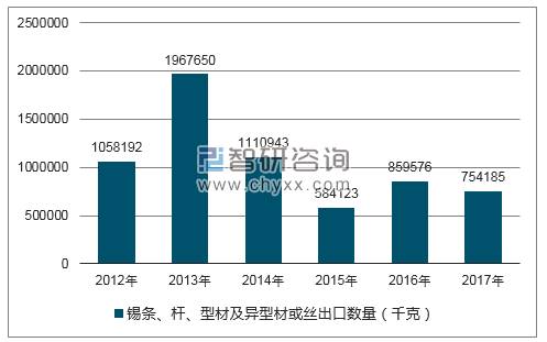 2012-2017年我国锡条、杆、型材及异型材或丝出口数量统计图