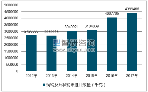 2012-2017年我国铜粉及片状粉末进口数量统计图