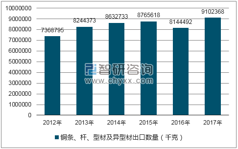 2012-2017年我国铜条、杆、型材及异型材出口数量统计图