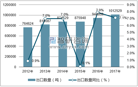 2012-2017年中国医药品出口数量统计图