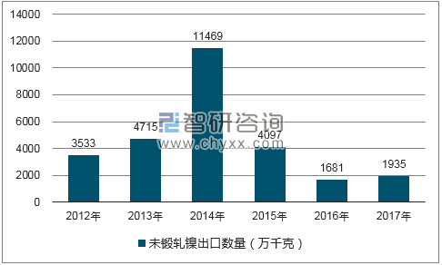 2012-2017年我国未锻轧镍出口数量统计图