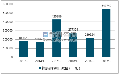 2012-2017年我国镍废碎料出口数量统计图