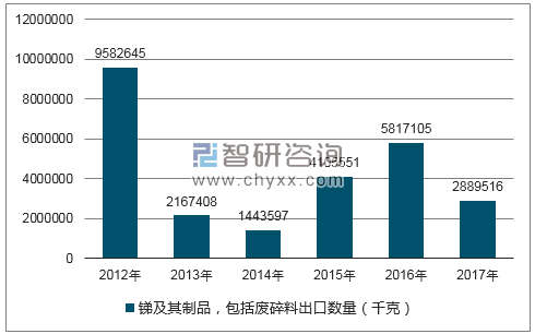 2012-2017年我国锑及其制品,包括废碎料出口数量统计图