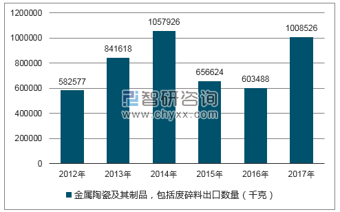 2012-2017年我国金属陶瓷及其制品,包括废碎料出口数量统计图