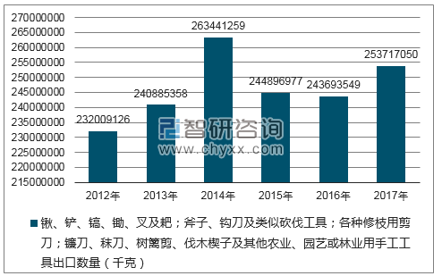 2012-2017年我国锹、铲、镐、锄、叉及耙;斧子、钩刀及类似砍伐工具;各种修枝用剪刀;镰刀、秣刀、树篱剪、伐木楔子及其他农业、园艺或林业用手工工具出口数量统计图