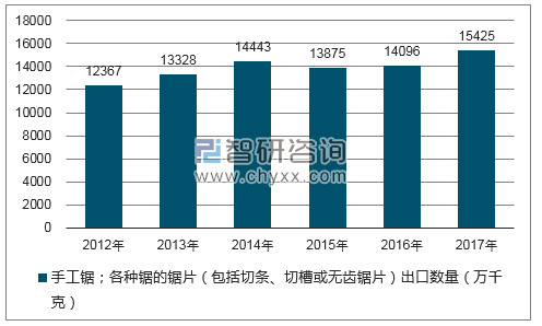 2012-2017年我国手工锯;各种锯的锯片(包括切条、切槽或无齿锯片)出口数量统计图