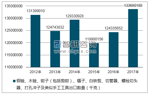 2012-2017年我国钢锉、木锉、钳子(包括剪钳)、镊子、白铁剪、切管器、螺栓切头器、打孔冲子及类似手工工具出口数量统计图