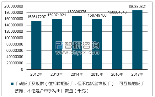 2012-2017年我国手动扳手及扳钳(包括转矩扳手,但不包括丝锥扳手);可互换的扳手套筒,不论是否带手柄出口数量统计图