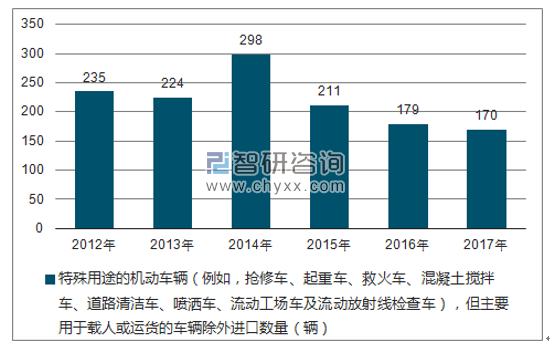 2012-2017年我国特殊用途的机动车辆(例如,抢修车、起重车、救火车、混凝土搅拌车、道路清洁车、喷洒车、流动工场车及流动放射线检查车),但主要用于载人或运货的车辆除外进口数量统计图
