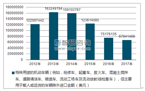 2012-2017年我国特殊用途的机动车辆(例如,抢修车、起重车、救火车、混凝土搅拌车、道路清洁车、喷洒车、流动工场车及流动放射线检查车),但主要用于载人或运货的车辆除外进口金额统计图