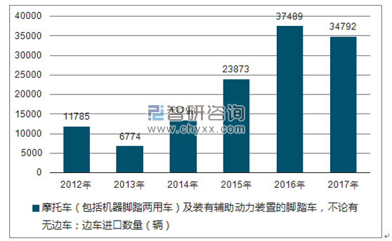 2012-2017年我国摩托车(包括机器脚踏两用车)及装有辅助动力装置的脚踏车,不论有无边车;边车进口数量统计图