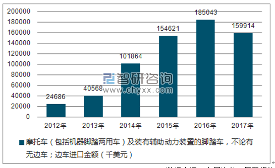 2012-2017年我国摩托车(包括机器脚踏两用车)及装有辅助动力装置的脚踏车,不论有无边车;边车进口金额统计图