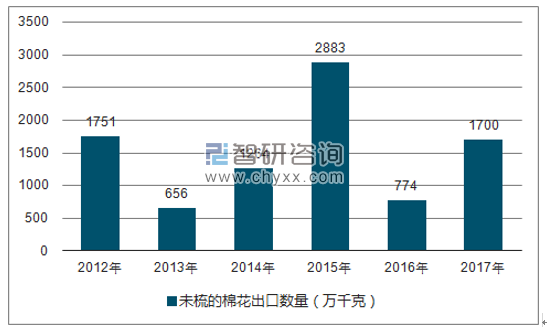 2012-2017年我国未梳的棉花出口数量统计图