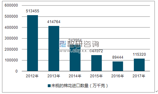 2012-2017年我国未梳的棉花进口数量统计图