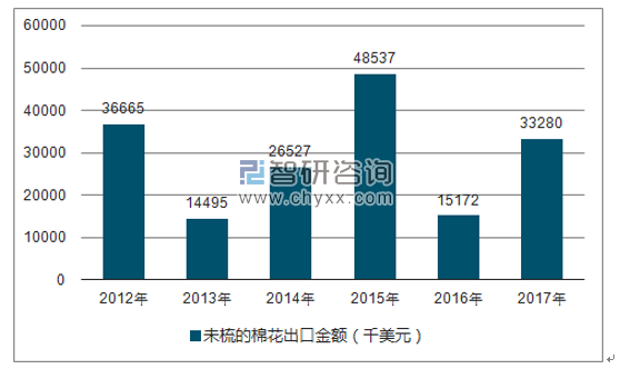 2012-2017年我国未梳的棉花出口金额统计图