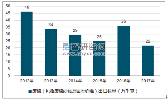 2012-2017年我国废棉(包括废棉纱线及回收纤维)出口数量统计图