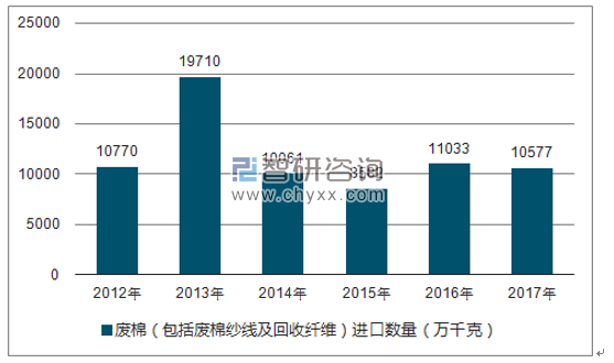 2012-2017年我国废棉(包括废棉纱线及回收纤维)进口数量统计图