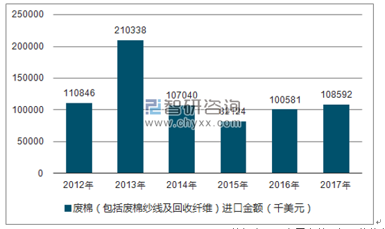 2012-2017年我国废棉(包括废棉纱线及回收纤维)进口金额统计图