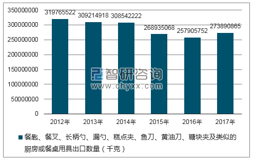 2012-2017年我国餐匙、餐叉、长柄勺、漏勺、糕点夹、鱼刀、黄油刀、糖块夹及类似的厨房或餐桌用具出口数量统计图