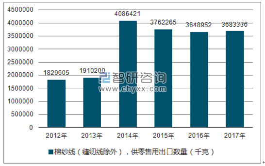 2012-2017年我国棉纱线(缝纫线除外),供零售用出口数量统计图