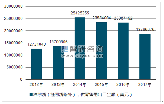 2012-2017年我国棉纱线(缝纫线除外),供零售用出口金额统计图