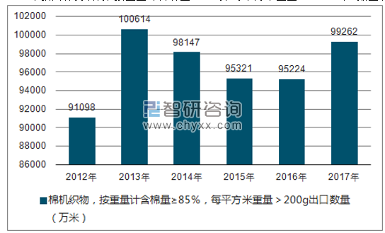 2012-2017年我国棉机织物,按重量计含棉量≥85%,每平方米重量>200G出口数量统计图