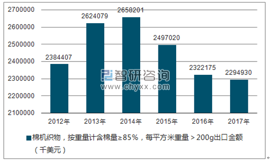 2012-2017年我国棉机织物,按重量计含棉量≥85%,每平方米重量>200G出口金额统计图
