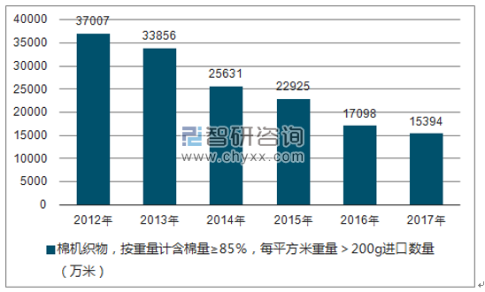 2012-2017年我国棉机织物,按重量计含棉量≥85%,每平方米重量>200G进口数量统计图