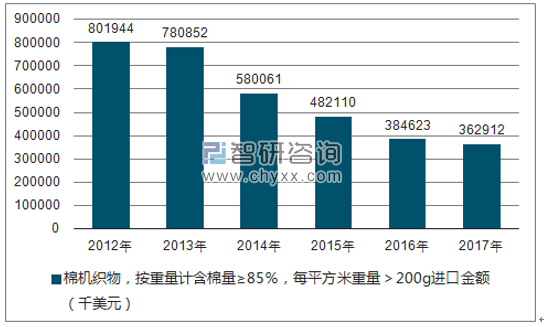 2012-2017年我国棉机织物,按重量计含棉量≥85%,每平方米重量>200G进口金额统计图