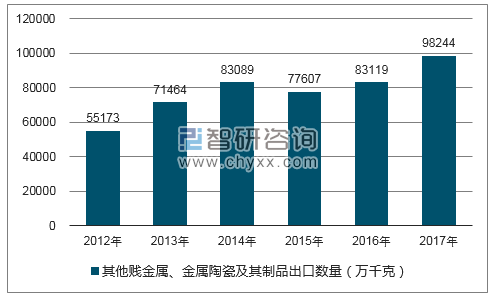 2012-2017年我国其他贱金属、金属陶瓷及其制品出口数量统计图