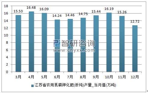 2018-2024年中国化肥行业深度调研及投资前景预测报告