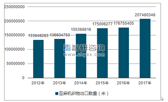 2012-2017年我国亚麻机织物出口数量统计图