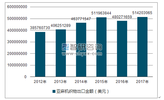 2012-2017年我国亚麻机织物出口金额统计图