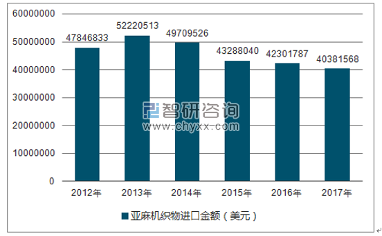2012-2017年我国亚麻机织物进口金额统计图