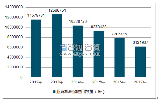 2012-2017年我国亚麻机织物进口数量统计图
