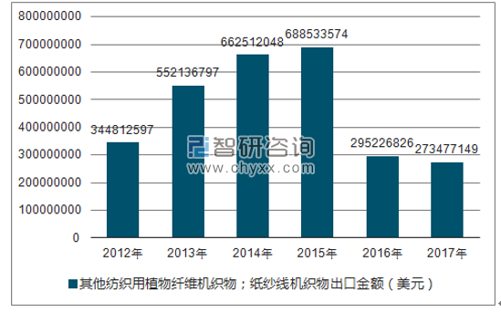 2012-2017年我国其他纺织用植物纤维机织物;纸纱线机织物出口金额统计图