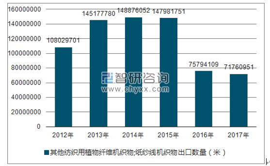 2012-2017年我国其他纺织用植物纤维机织物;纸纱线机织物出口数量统计图